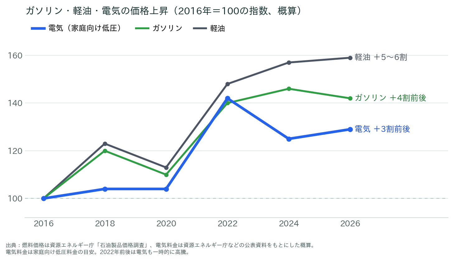 ガソリン・軽油・電気の価格上昇（2016年＝100の指数、概算）。2016年を100とすると、2026年6月末時点で軽油＋5〜6割、ガソリン＋4割前後、電気＋3割前後。